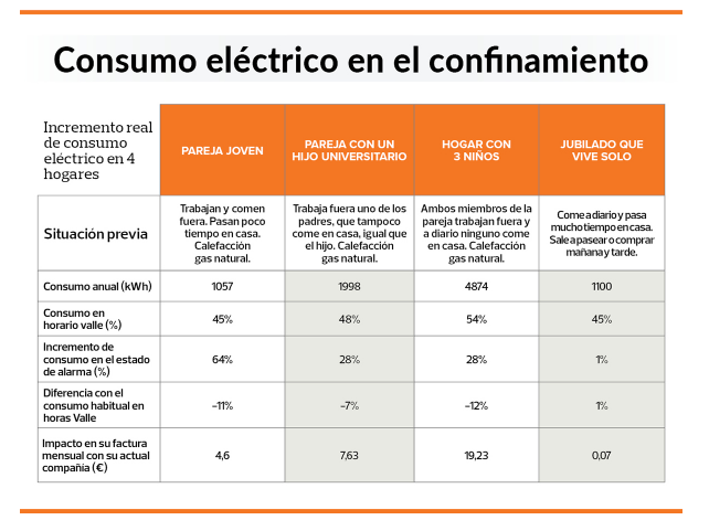 Consum elèctric en el confinament